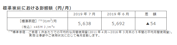 標準家庭における影響額（円/月）