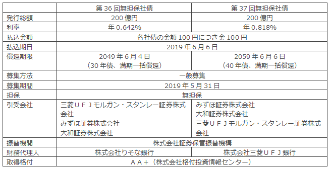 第36回、第37回無担保社債の概要