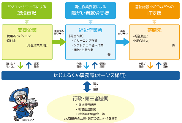 パソコン・リユースをベースとした障がい者就労支援とIT支援活動「はじまるくん」