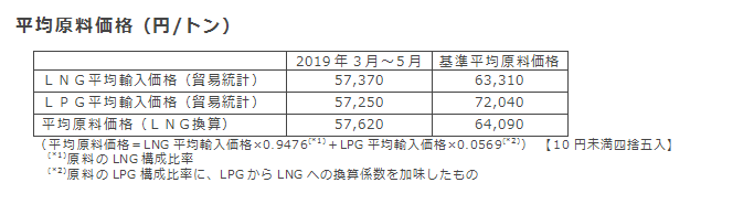 平均原料価格（円/トン）