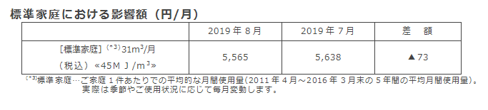標準家庭における影響額（円/月）