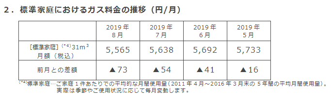 2．標準家庭におけるガス料金の推移（円/月）