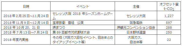 2018年度に当社が実施したカーボン・オフセット（合計2,384t-CO2）の事例