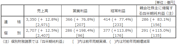 決算の概要
