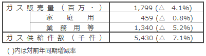 個別ガス販売実績