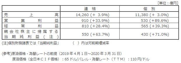当期 (2020年3月期) の業績予想