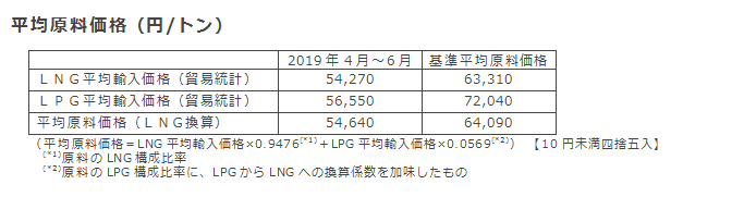 平均原料価格（円/トン）