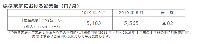標準家庭における影響額（円/月）