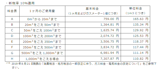 10月の一般ガス供給約款料金表（税込）新税率10%適用