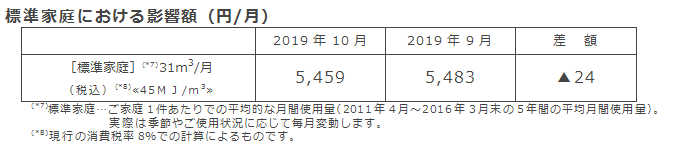 標準家庭における影響額（円/月）