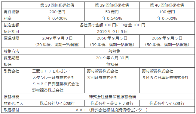 第38回、第39回、第40回無担保社債の概要