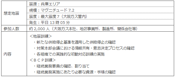 全社総合防災訓練の概要