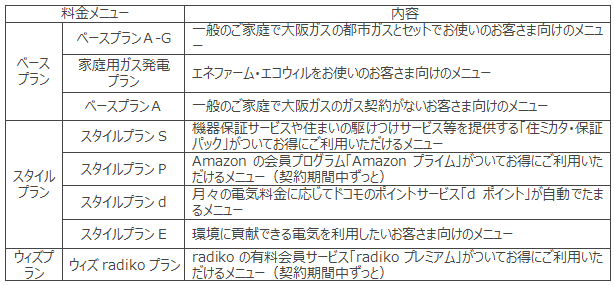 「大阪ガスの電気」主に家庭用のお客さま向け料金メニュー一覧