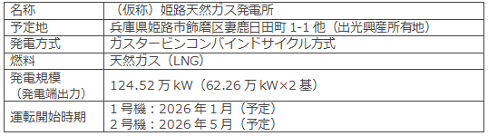 今回投資意思決定した事業計画概要
