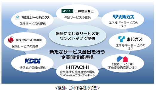協創における各社の役割