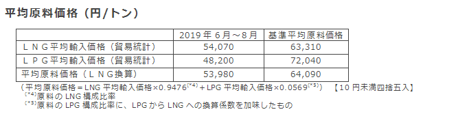 平均原料価格（円/トン）