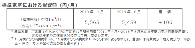 標準家庭における影響額（円/月）