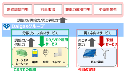 Daigasグループの目指す姿