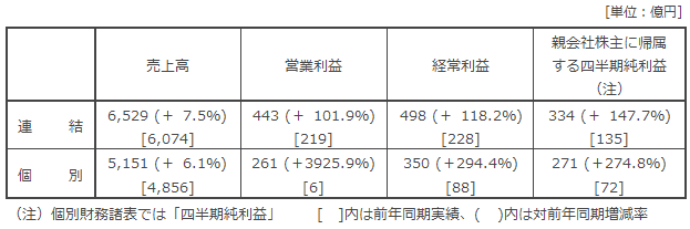 決算の概要