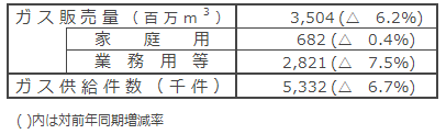 個別ガス販売実績