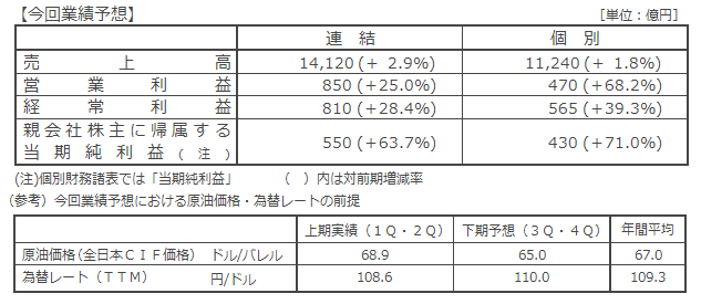当期 (2020年3月期) の業績予想