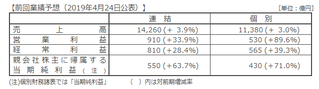 当期 (2020年3月期) の業績予想2