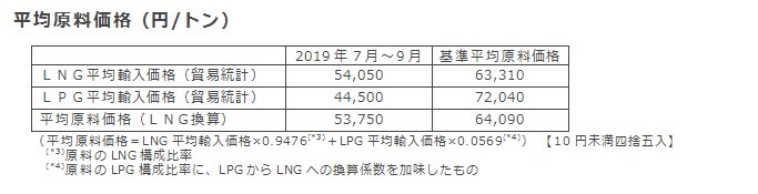 平均原料価格（円/トン）