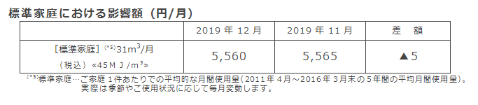 標準家庭における影響額（円/月）