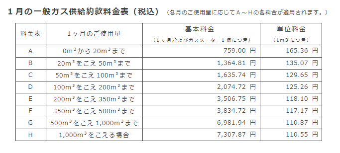 1月の一般ガス供給約款料金表（税込）