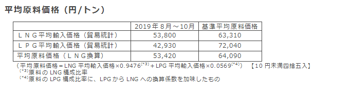 平均原料価格（円/トン）