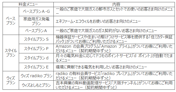 ＜大阪ガスの電気」主に家庭用のお客さま向け料金メニュー一覧