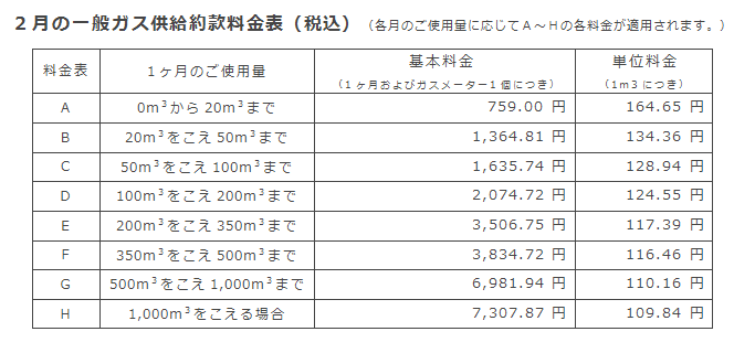 2月の一般ガス供給約款料金表（税込）