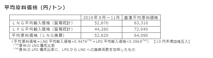 平均原料価格（円/トン）