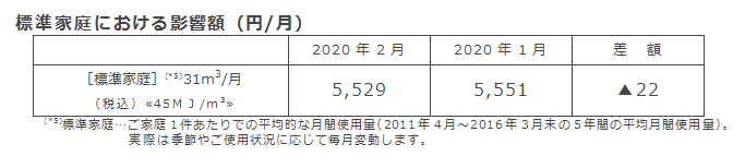 標準家庭における影響額（円/月）