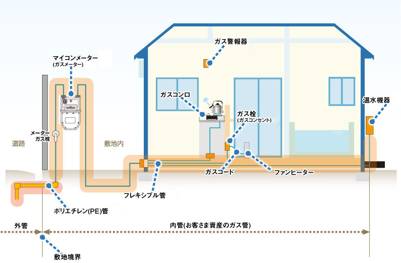 ガス設備の名称
