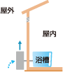屋外式 RF式