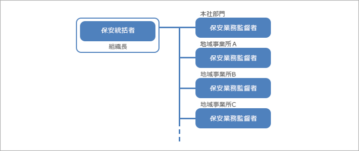 保安管理体制（概念図）