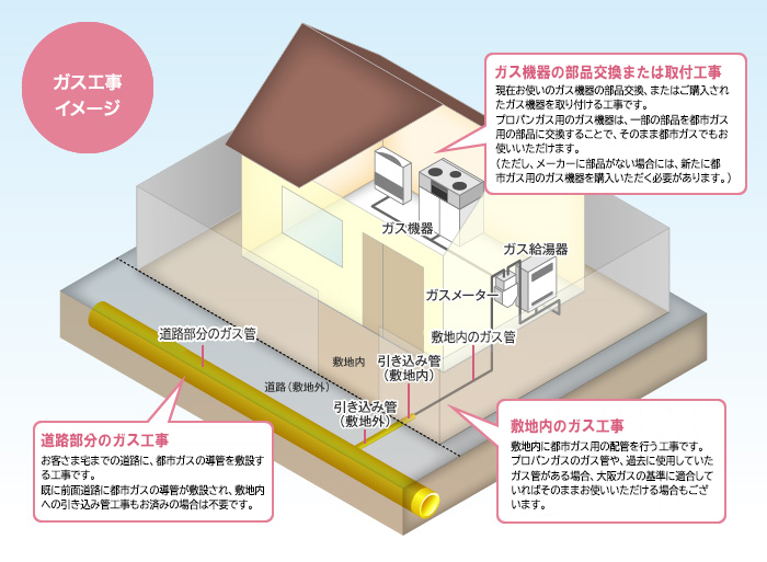 工事内容 手続き 都市ガスへの切り替えをご検討の方へ 企業情報 大阪ガス