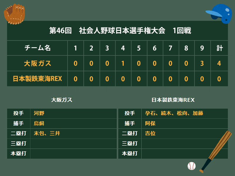 日本選手権大会 試合速報 Daigasグループ