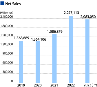 ■Net Sales