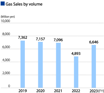 ■Gas Sales by Volume
