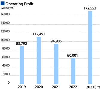 ■Operating Profit