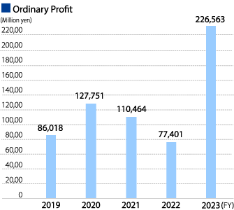 ■Ordinary Profit