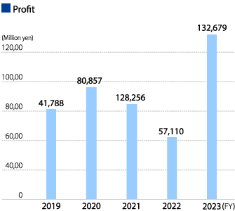 ■Profit