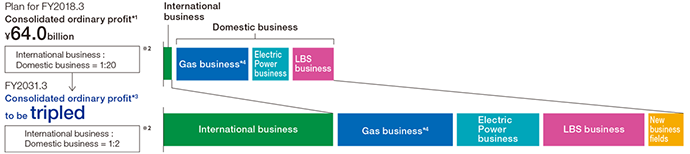 What We Aim to Be in FY2031.3