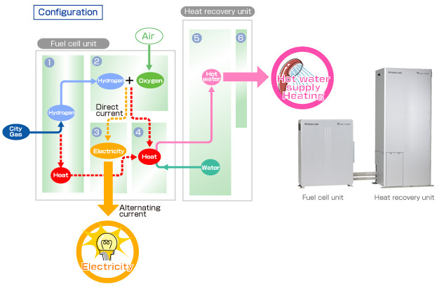 What Is A Fuel Cell Residential Polymer Electrolyte Fuel Cell Pefc Cogeneration System Osaka Gas
