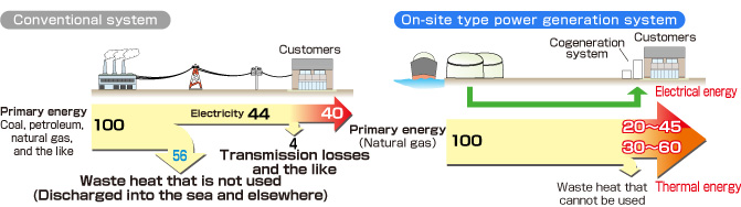 What Is A Fuel Cell Residential Polymer Electrolyte Fuel Cell Pefc Cogeneration System Osaka Gas