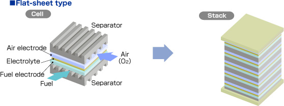 Sofc Generator Set What Is Sofc Module? – Materials and technologies for SOFC-components ...