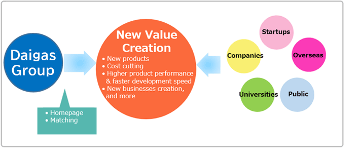 Mechanism of Open Innovation