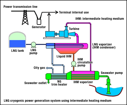 Cryogenic power generation system recovering LNG's ... basic generator wiring diagram 